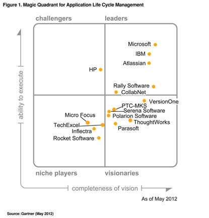 Gartner Magic Quadrant ALM 2012 - ALM