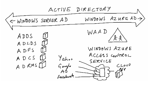 Windows Azure Active Directory Federation Services (ADFS)