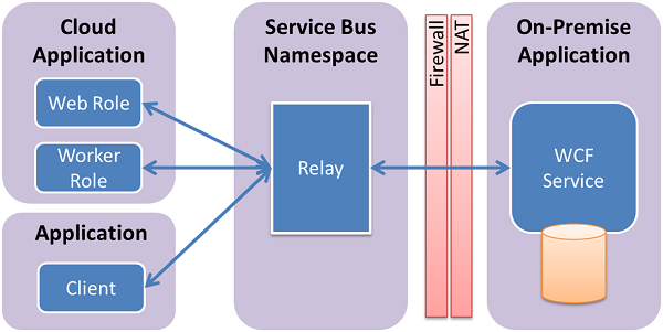 Microsoft Windows Azure - Service Bus Relay