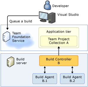 VSO Build Overview